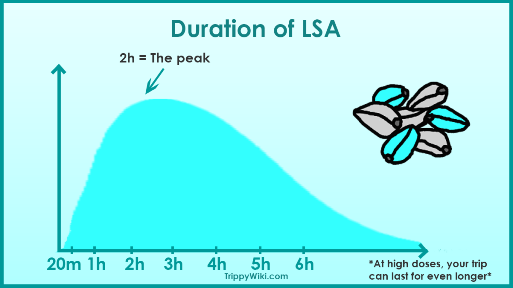 LSA Duration