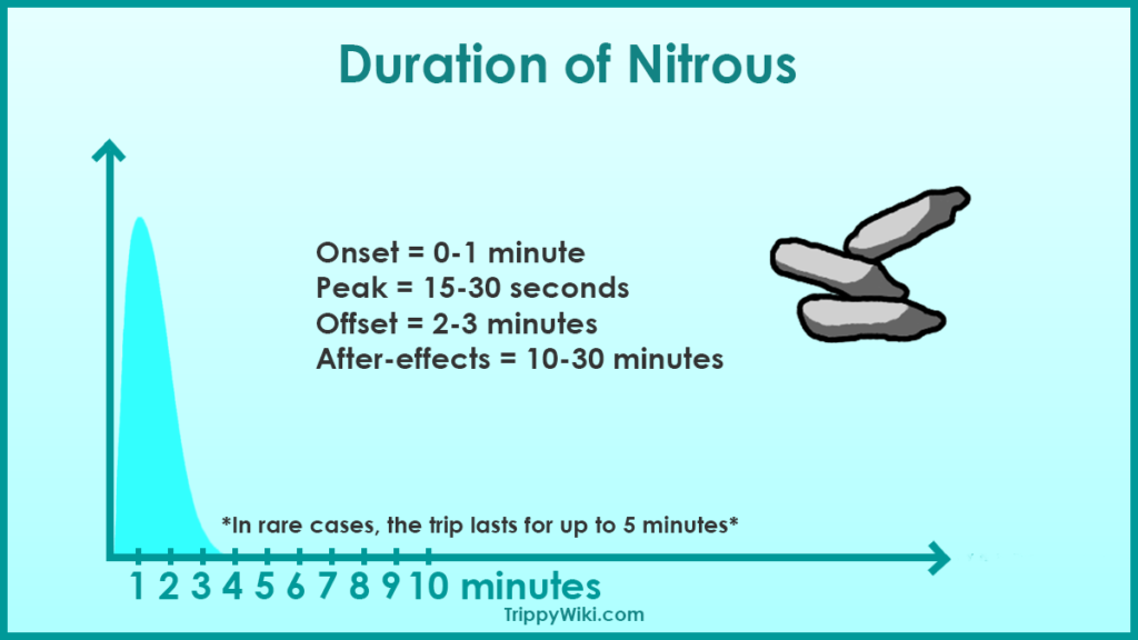 Nitrous Oxide Duration