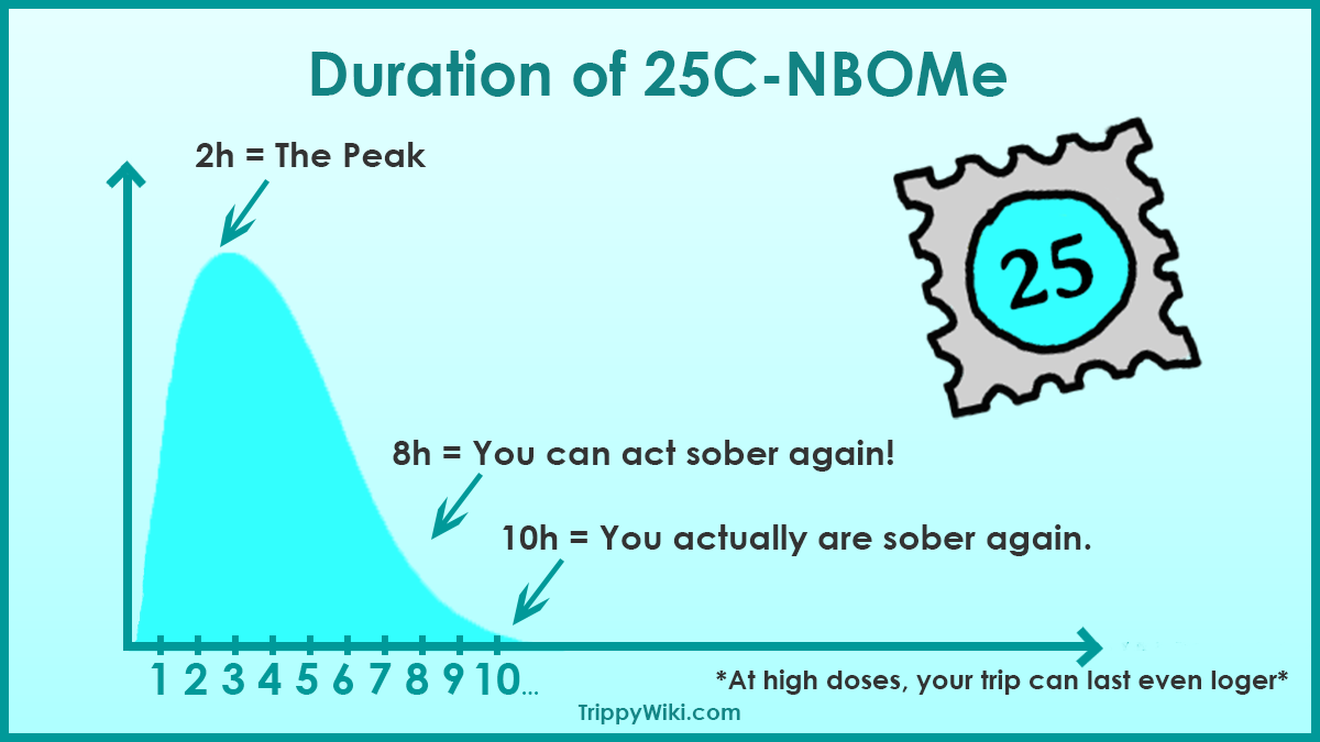 25C-NBOMe: Effects, Dosage, How (Not) To Take It & More