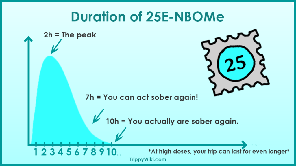 25E-NBOME Duration