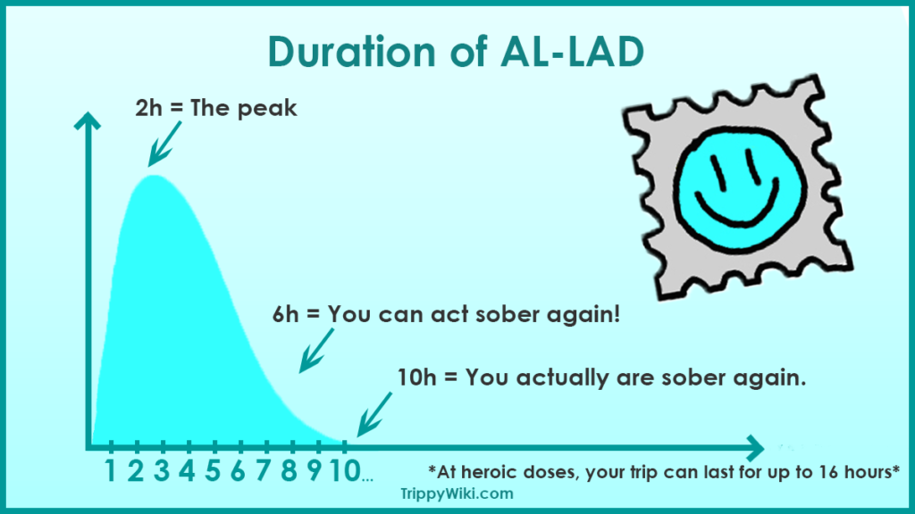 AL-LAD Duration