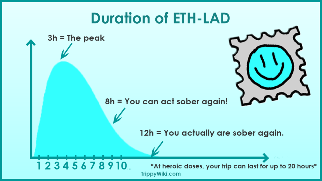 ETH-LAD Duration